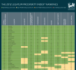 Новая Зеландия на 5 месте в рейтинге благополучия
